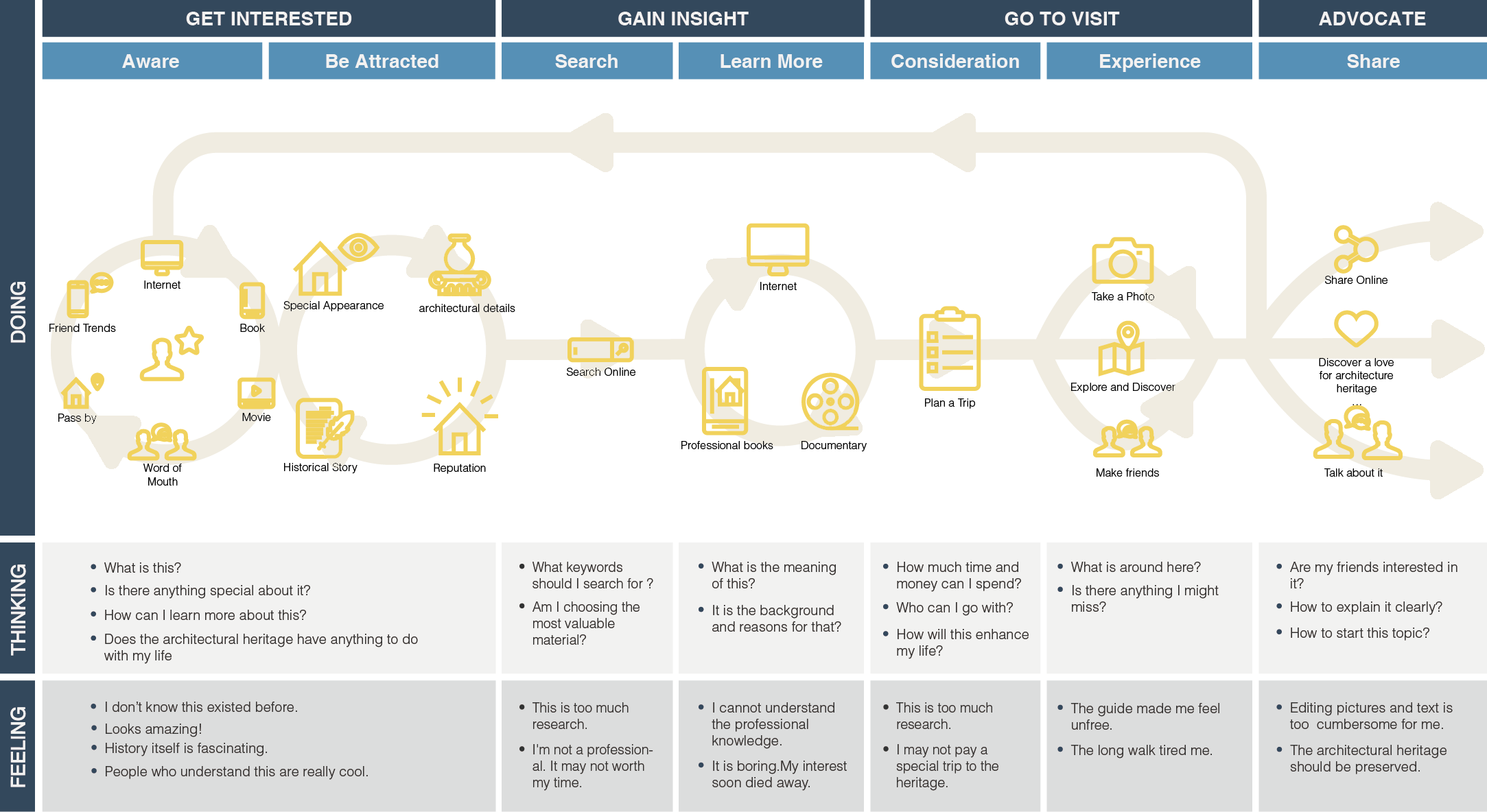 Customer Journey