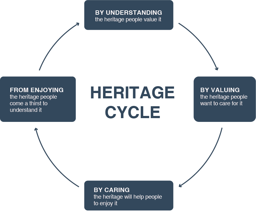 Heritage Cycle