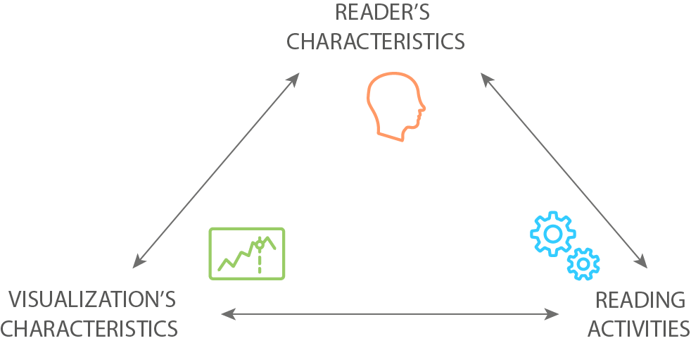 Position Paper: A Case to Study the Relationship between Data Visualization Readability and Visualization Literacy