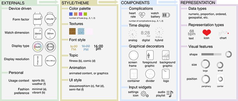 Visualizing Information on Smartwatch Faces: A Review and Design Space